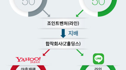 ‘이해진·손정의 동맹’ 핵심 포스트에 라인의 신중호