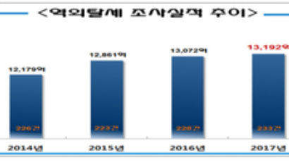 아빠 돈으로 해외 호화생활…신종 역외탈세 171명 딱 걸렸다