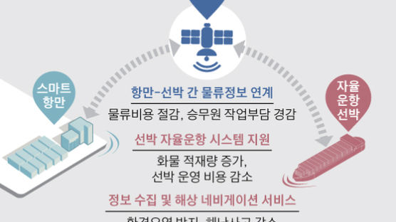“AI 무인선박 시장 10년 내 한국이 50% 차지”