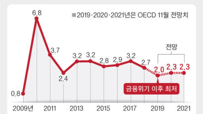 OECD 올해 韓 성장률 2% 전망…두 달 만에 또 내려 