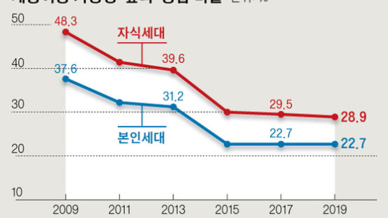 국민 49.1% '한국 사회 불신'…계층상승·기부에도 부정 평가