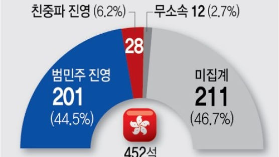 홍콩 선거, 범민주 진영 압승 '과반 예상'…투표율 역대 최고 