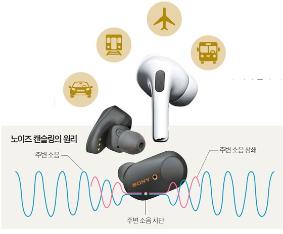 라이프 트렌드] 선을 넘는 스마트 이어폰 시대 … 소음 막아 건강까지 챙겨 | 중앙일보