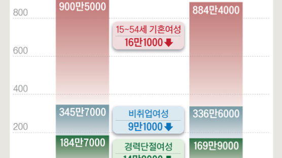 결혼 기피 늘자 줄어든 경단녀···'82년생 김지영' 절반됐다