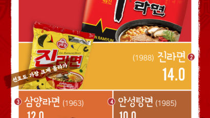 [ONE SHOT] 한국인, 라면 소비 1인당 年 74개…가장 좋아하는 라면은?