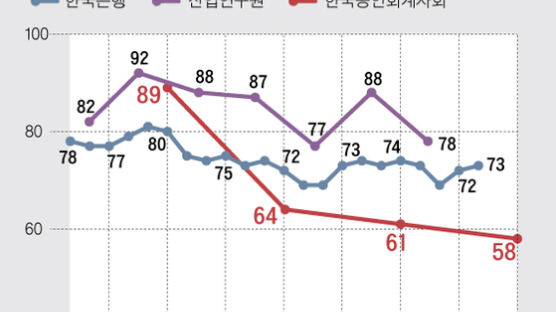 회계사들의 한박자 앞선 경기 진단..."한은보다 빠르네"