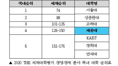 세종대, 2020 THE 세계대학평가서 경영·경제 부문 국내 4위