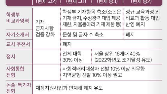 “실제론 정시 비중 50% 넘고, 강남·외고·자사고 쏠림 심해질 것”