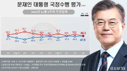 文대통령 지지율 47.6%, 소폭 상승…“중도층서 결집” [리얼미터]