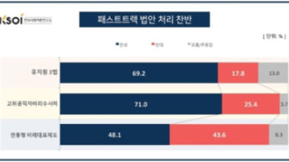 “국민 70%, 정기국회 內 공수처‧유치원3법 처리” [KSOI]