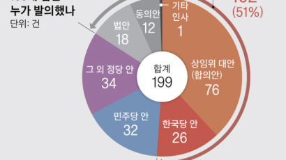 한국당 필리버스터 199건, 절반은 한국당이 발의·동의한 법안