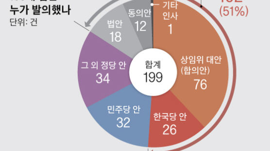 한국당 필리버스터 199건, 절반은 한국당이 발의·동의한 법안