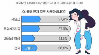 올해 연차 다 쓴 직장인 26.6% 불과…평균 ‘4.9개’ 남아