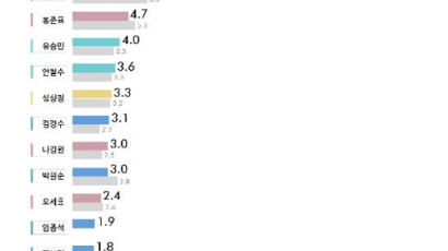 이낙연 대선주자 선호도 27.5% 최고치···黃 격차 3.7→7.1%P[리얼미터]