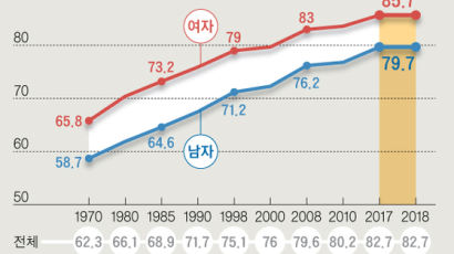 지난해 기대수명 증가 ‘멈춤’…통계 작성 이래 처음