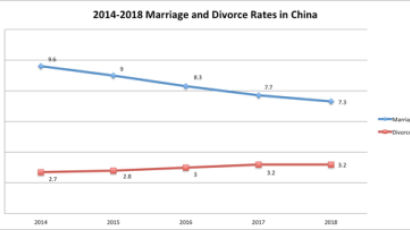 중국 남녀 커플 매칭 성공률이 낮은 이유