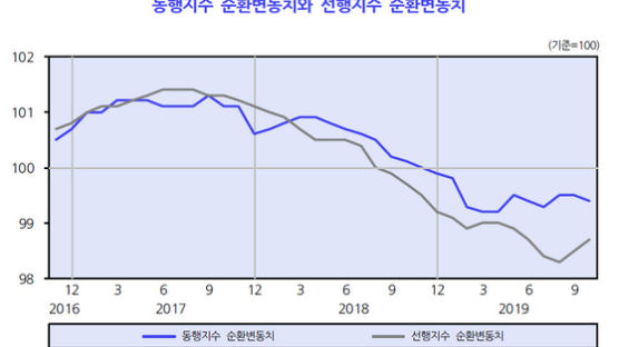 KDI, 9개월째 '경기 부진' 진단…"수출·투자 위축"