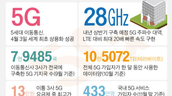 5G폰 가입자 433만명, 데이터는 3배 썼다