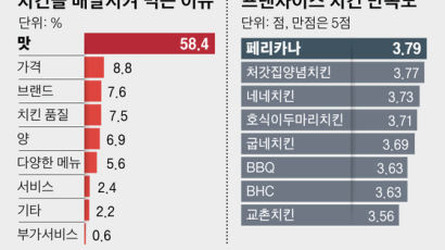 배달 치킨 만족도 1위는? 관록의 페리카나 