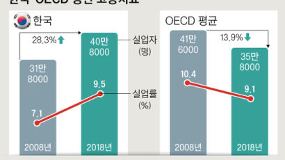 한국 청년실업자 28% 늘어날 때, OECD는 14% 줄었다