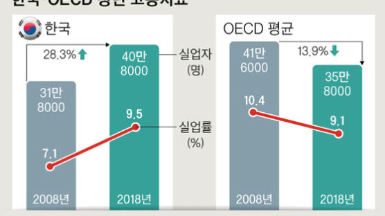 한국 청년실업자 28% 늘어날 때, OECD는 14% 줄었다