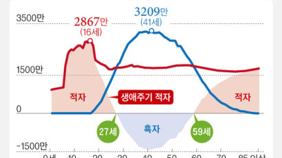 한국인 41세 소득 3209만원 정점…59세부터 다시 적자인생