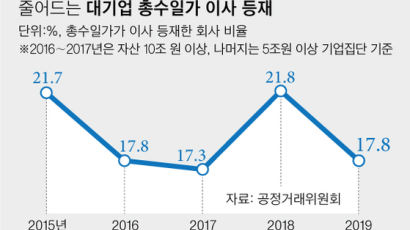 총수 빠진 거수기 이사회…안건 찬성률 99.64%