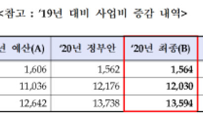내년 남북협력기금 1조2056억, 9% 증액