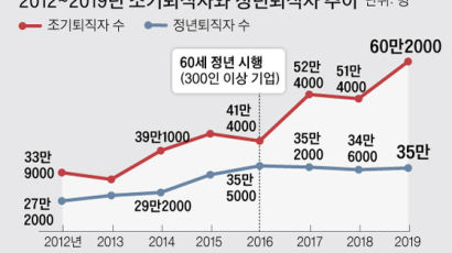 ‘정년 60세’ 부작용? 20대 실업자 7만명 늘어났다