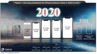 2020년 5G 아이폰 3개 이상 나온다 "크게 비싸지지 않을것"