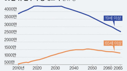 “성인 인구 2065년엔 2688만명뿐”