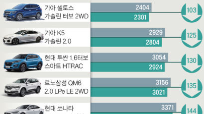 노후차 바꾸면 QM6 135만원, K5 125만원 싸져요