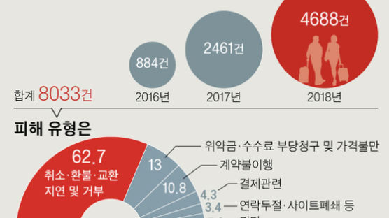 40만원에 산 中항공권, 한시간 뒤 취소했더니 위약금 32만원