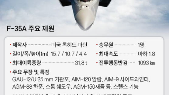 북한 눈치 봤나…비공개로 치른 F-35A 전력화 행사