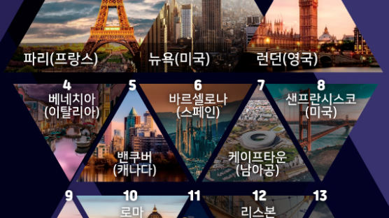 [ONE SHOT] 세계에서 가장 아름다운 도시 TOP 50…한국 서울은?