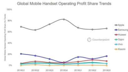 애플, 세계 스마트폰 이익 66% 쓸어담아…덜 팔아도 여전히 많이 벌어 