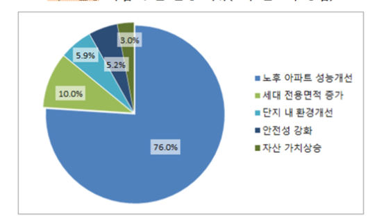 분당ㆍ일산 등 1기 신도시 주민 열에 일곱은 리모델링 사업 동의하는데… 