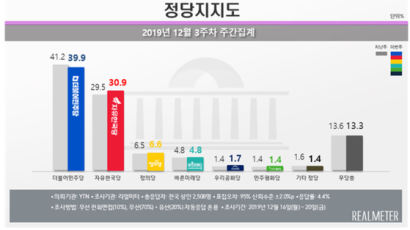 민주당 지지율 39.9%, 40%대 무너져…한국당 반등 30%대 회복