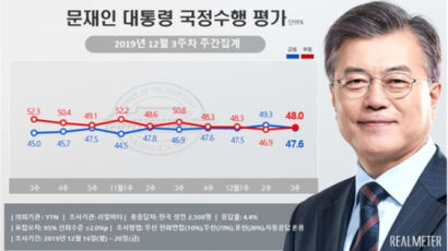文대통령 국정 지지율 47.6%…전주대비 1.7%p 하락[리얼미터]