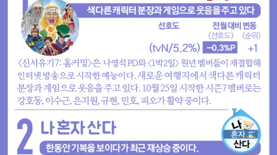 [ONE SHOT] 12월 한국인이 좋아하는 TV 프로…1위는 ‘신서유기 7’