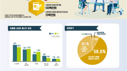 우리나라 소상공인 1억300만원 들여 창업해 한해 3400만원 번다...상권쇠퇴와 경쟁 심화가 가장 힘들어