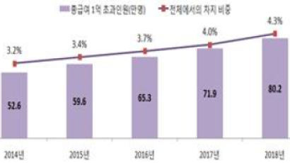 평균 연 급여 3650만원…80만명은 '억대 연봉'