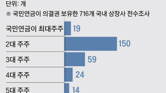 [뉴스분석] 국민연금, 상장사 302곳 경영간섭 가능…연금 상전 시대