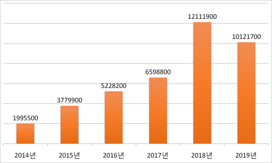 상위 20위 음반 총 판매량(2014~2019년 11월). 숫자는 음반 판매량 [자료=가온차트]