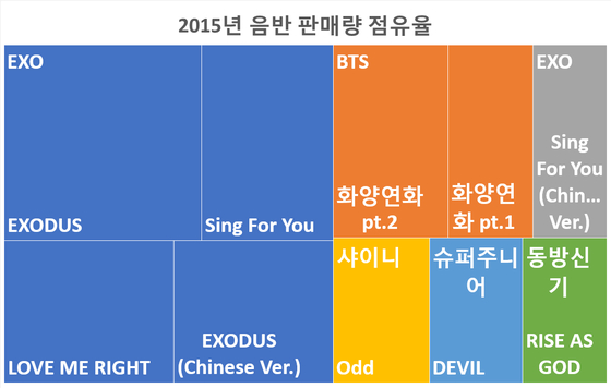 2014~2015년 음반 판매량 점유율 [자료=가온차트]