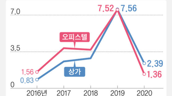 오피스텔·상가도 기준시가 1~2% 오른다···양도세 부담 커져 