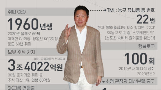 "쥐띠해에도 행복 경영"... '행복 전도사' 최태원 SK 회장