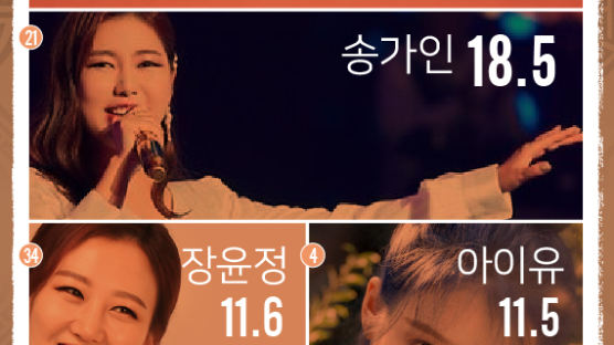 [ONE SHOT] 2019 한국을 빛낸 가수 2위는 “가인 이어라”…1위는?