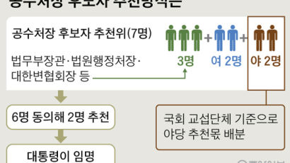 2명 다 한국당? 장담 못한다···공수처장 운명 쥔 ‘야당 몫’