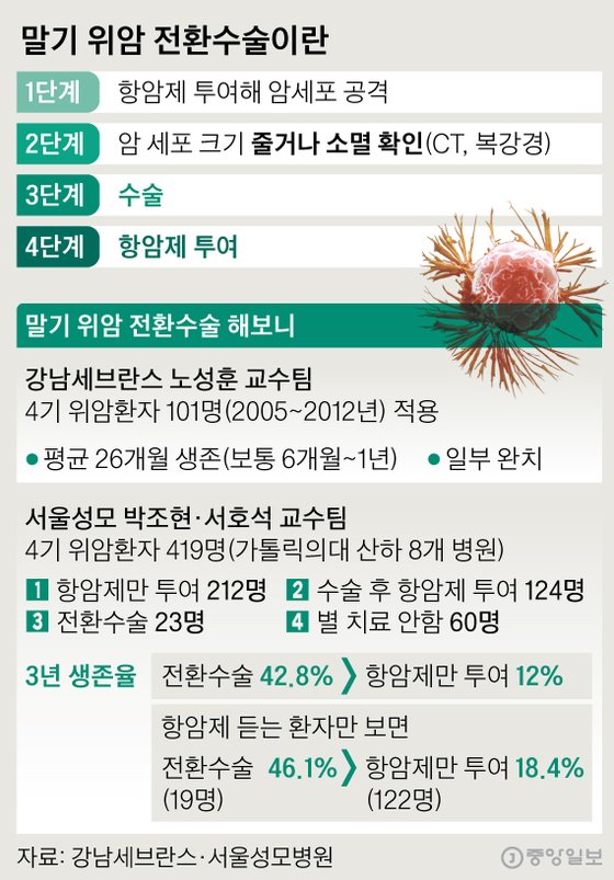 위암말기 생존율 상승시킬 수